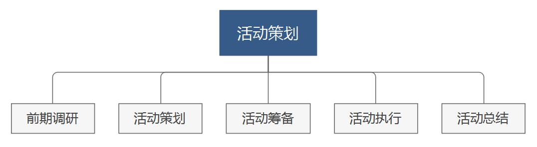 【活動策劃】這是一套萬能的活動策劃執(zhí)行方案